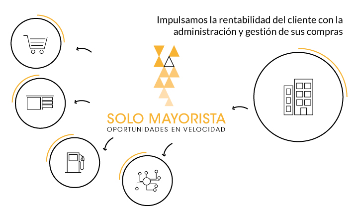 Compra y Venta Mayorista
